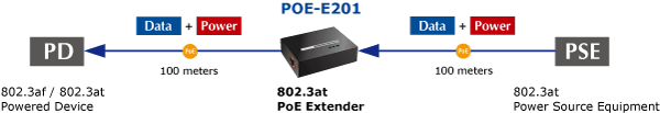 POE-E201 