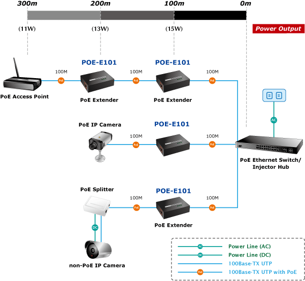 POE-E101 IEEE802.3af POE Repeater (Extender)
 