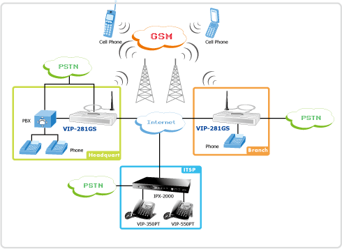 VIP-281GS 2-Port VoIP GSM Gateway  (1*FXS + 1*GSM + 1* PSTN) - SIP/H323 Dual Protocol
 